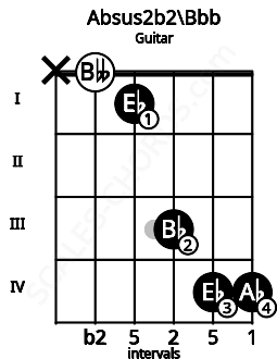 Fretboard image for the Absus2b2\Bbb chord on guitar frets: x 0 1 3 4 4