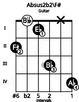 Fretboard image for the Absus2b2\F# chord on guitar frets: 2 0 1 3 x 4