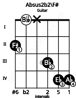 Fretboard image for the Absus2b2\F# chord on guitar frets: 2 0 x 3 4 4