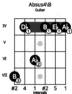 Fretboard image for the Absus4\B chord on guitar frets: 7 4 6 4 4 4