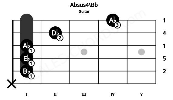 Fretboard image for the Absus4\Bb chord on guitar frets: x 1 1 1 2 4