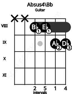 Fretboard image for the Absus4\Bb chord on guitar frets: x x 8 8 9 9