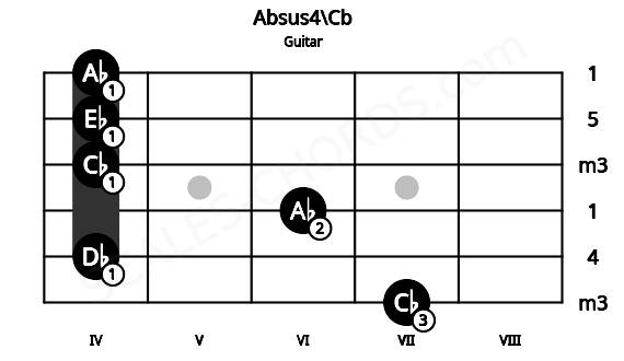 Fretboard image for the Absus4\Cb chord on guitar frets: 7 4 6 4 4 4
