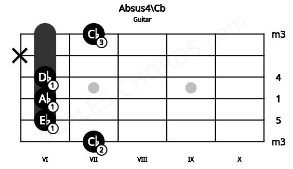 Fretboard image for the Absus4\Cb chord on guitar frets: 7 6 6 6 x 7