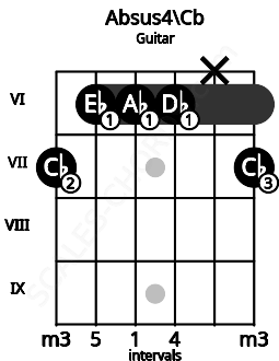 Fretboard image for the Absus4\Cb chord on guitar frets: 7 6 6 6 x 7
