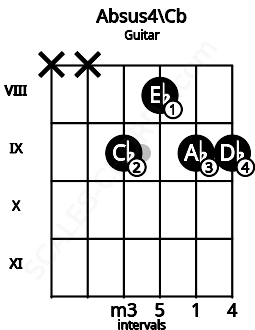 Fretboard image for the Absus4\Cb chord on guitar frets: x x 9 8 9 9