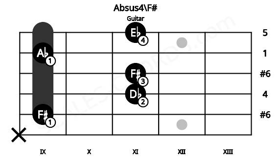 Fretboard image for the Absus4\F# chord on guitar frets: x 9 11 11 9 11