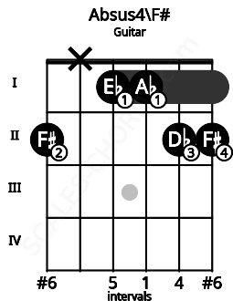 Fretboard image for the Absus4\F# chord on guitar frets: 2 x 1 1 2 2