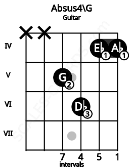 Fretboard image for the Absus4\F## chord on guitar frets: x x 5 6 4 4