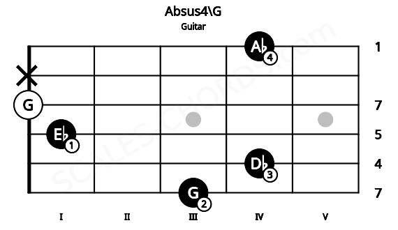 Fretboard image for the Absus4\G chord on guitar frets: 3 4 1 0 x 4