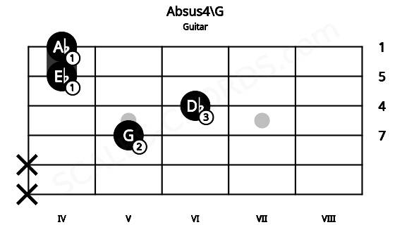Fretboard image for the Absus4\G chord on guitar frets: x x 5 6 4 4