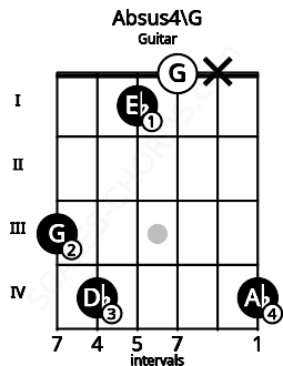 Fretboard image for the Absus4\G chord on guitar frets: 3 4 1 0 x 4