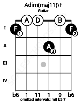 Fretboard image for the Adim(maj11)\F chord on guitar frets: 1 0 0 2 0 1