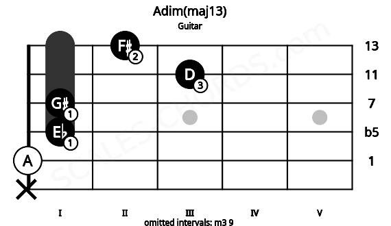 Fretboard image for the Adim(maj13) chord on guitar frets: x 0 1 1 3 2