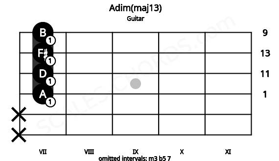 Fretboard image for the Adim(maj13) chord on guitar frets: x x 7 7 7 7