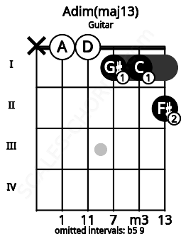 Fretboard image for the Adim(maj13) chord on guitar frets: x 0 0 1 1 2