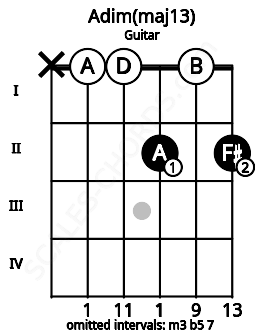 Fretboard image for the Adim(maj13) chord on guitar frets: x 0 0 2 0 2