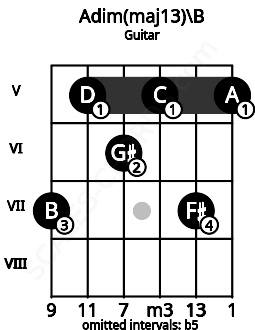 Fretboard image for the Adim(maj13)\B chord on guitar frets: 7 5 6 5 7 5