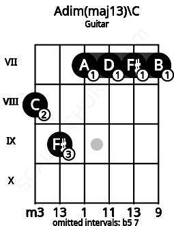 Fretboard image for the Adim(maj13)\C chord on guitar frets: 8 9 7 7 7 7