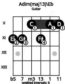 Fretboard image for the Adim(maj13)\Eb chord on guitar frets: 11 11 10 11 10 10