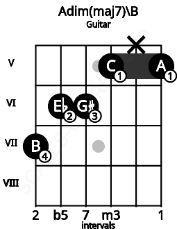 Fretboard image for the Adim(maj7)\B chord on guitar frets: 7 6 6 5 x 5