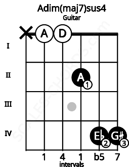 Fretboard image for the Adim(maj7)sus4 chord on guitar frets: x 0 0 2 4 4