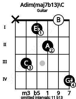 Fretboard image for the Adim(maj7b13)\C chord on guitar frets: x 3 1 2 0 4