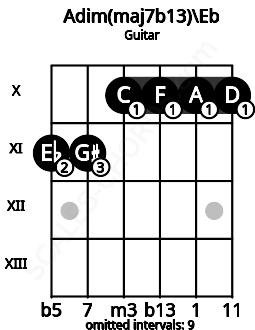 Fretboard image for the Adim(maj7b13)\Eb chord on guitar frets: 11 11 10 10 10 10