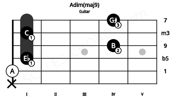 Fretboard image for the Adim(maj9) chord on guitar frets: x 0 1 4 1 4