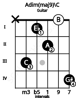 Fretboard image for the Adim(maj9)\C chord on guitar frets: x 3 1 2 0 4