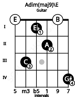 Fretboard image for the Adim(maj9)\E chord on guitar frets: 0 3 1 2 0 4