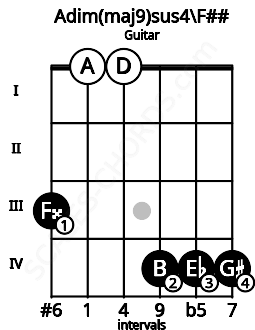 Fretboard image for the Adim(maj9)sus4\F## chord on guitar frets: 3 0 0 4 4 4