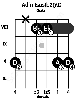 Fretboard image for the Adim(sus(b2))\D chord on guitar frets: 10 x 8 8 10 10