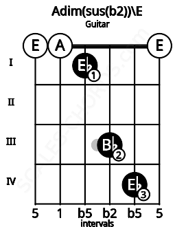Fretboard image for the Adim(sus(b2))\E chord on guitar frets: 0 0 1 3 4 0