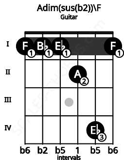 Fretboard image for the Adim(sus(b2))\F chord on guitar frets: 1 1 1 2 4 1