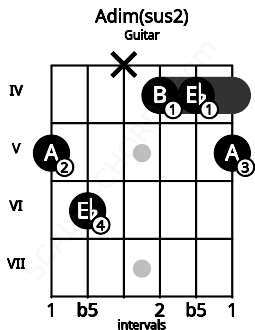 Fretboard image for the Adim(sus2) chord on guitar frets: 5 6 x 4 4 5