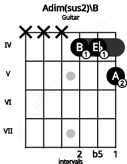 Fretboard image for the Adim(sus2)\B chord on guitar frets: x x x 4 4 5