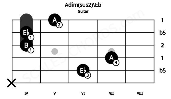 Fretboard image for the Adim(sus2)\Eb chord on guitar frets: x 6 7 4 4 5