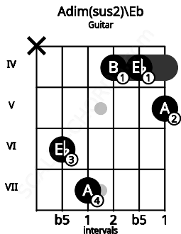 Fretboard image for the Adim(sus2)\Eb chord on guitar frets: x 6 7 4 4 5
