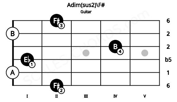 Fretboard image for the Adim(sus2)\F# chord on guitar frets: 2 0 1 4 0 2