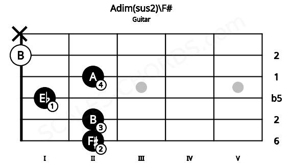 Fretboard image for the Adim(sus2)\F# chord on guitar frets: 2 2 1 2 0 x