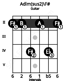 Fretboard image for the Adim(sus2)\F# chord on guitar frets: 2 2 4 2 4 2