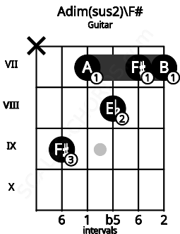Fretboard image for the Adim(sus2)\F# chord on guitar frets: x 9 7 8 7 7