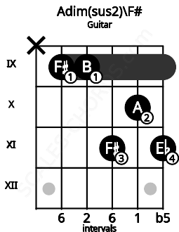 Fretboard image for the Adim(sus2)\F# chord on guitar frets: x 9 9 11 10 11