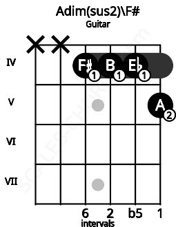 Fretboard image for the Adim(sus2)\F# chord on guitar frets: x x 4 4 4 5