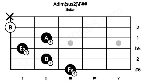 Fretboard image for the Adim(sus2)\F## chord on guitar frets: 3 2 1 2 0 x