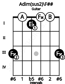 Fretboard image for the Adim(sus2)\F## chord on guitar frets: 3 0 1 0 0 3