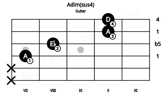 Fretboard image for the Adim(sus4) chord on guitar frets: x x 7 8 10 10