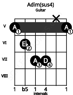 Fretboard image for the Adim(sus4) chord on guitar frets: 5 6 7 7 x 5