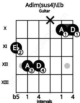 Fretboard image for the Adim(sus4)\Eb chord on guitar frets: 11 12 12 x 10 10